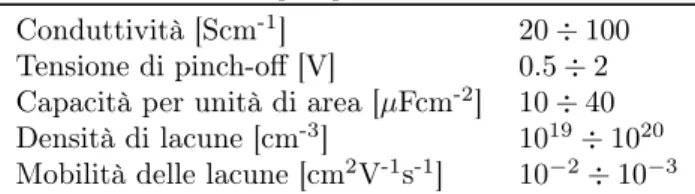 Tabella 2.1. Principali parametri del PEDOT:PSS. Conduttività [Scm -1 ] 20 ÷ 100 Tensione di pinch-off [V] 0.5 ÷ 2 Capacità per unità di area [µFcm -2 ] 10 ÷ 40 Densità di lacune [cm -3 ] 10 19 ÷ 10 20 Mobilità delle lacune [cm 2 V -1 s -1 ] 10 −2 ÷ 10 −3