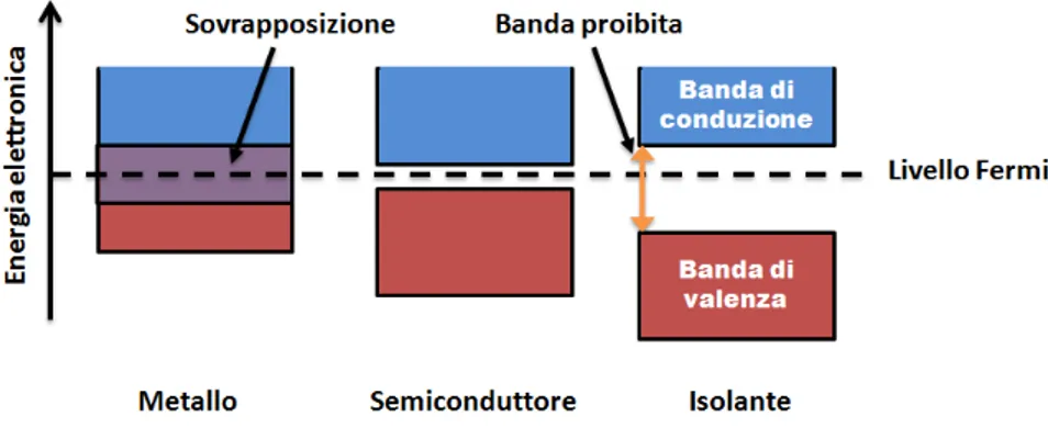 Figura 1.1. Energia di gap in isolanti, semiconduttori e conduttori.