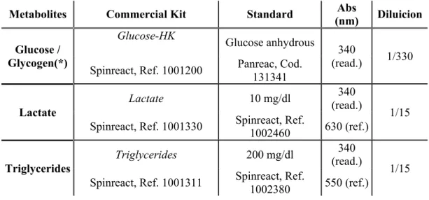 Table  3.2.  References  of  the  commercial  kits  and  dilutions  used  for  the  measurement  of  each  of  different  hepatic  metabolites