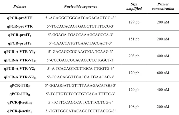 Table 3.3. Primer sequences of gilthead sea bream used for measuring expression. Take from M artos-Sitcha et al