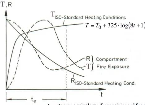 Figura 12 - Confronto curve d'incendio 