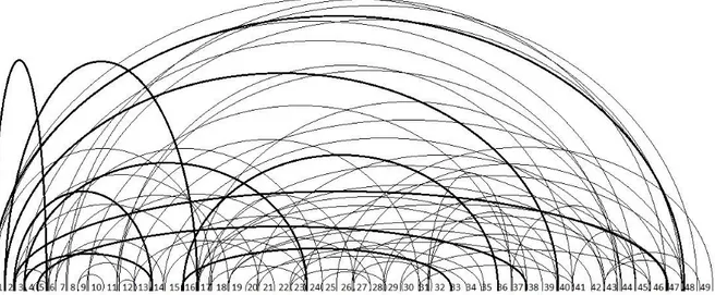 Figura 4.1: Schema del Random Network utilizzato per la simulazione. I numeri in basso rappresentano i nodi e gli archi rappresentano i collegamenti.