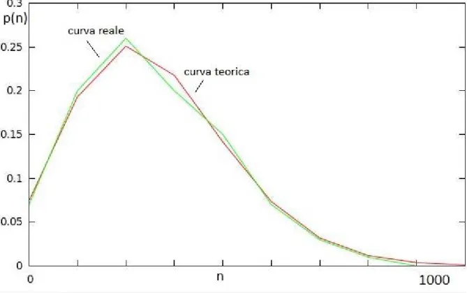 Figura 4.2: Grafico di p(n) in funzione di n per il nodo 0. La curva reale si approssima bene alla curva teorica, quindi possiamo concludere che essa segue una distribuzione di Poisson con area normalizzata ad 1.