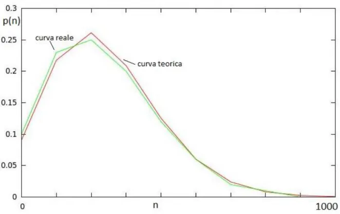 Figura 4.3: Grafico di p(n) in funzione di n per il nodo 35. Anche in questo caso la curva reale si approssima bene alla curva teorica, quindi possiamo concludere che essa segue una distribuzione di Poisson con area normalizzata ad 1.