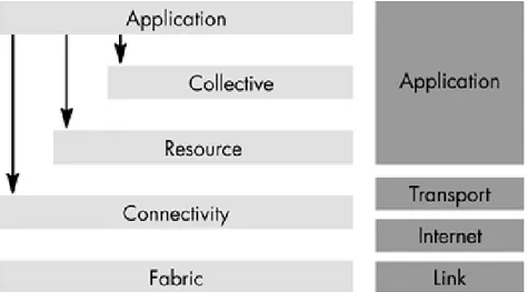 Figura 1.2: Livelli dell’architettura Grid