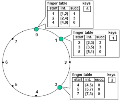 Figura 2.4: Distribuzione delle finger table nei nodi