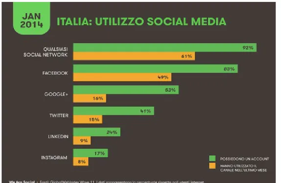 Figura 5: Italia utilizzo Social Media