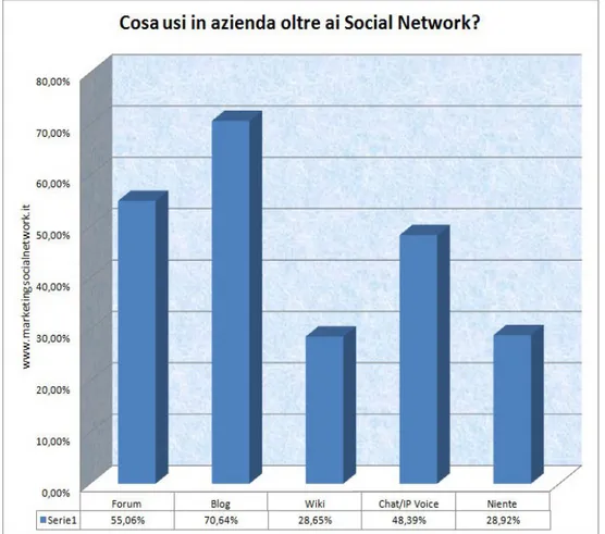 Figura 7: Cosa usi in azienda oltre ai Social Network?