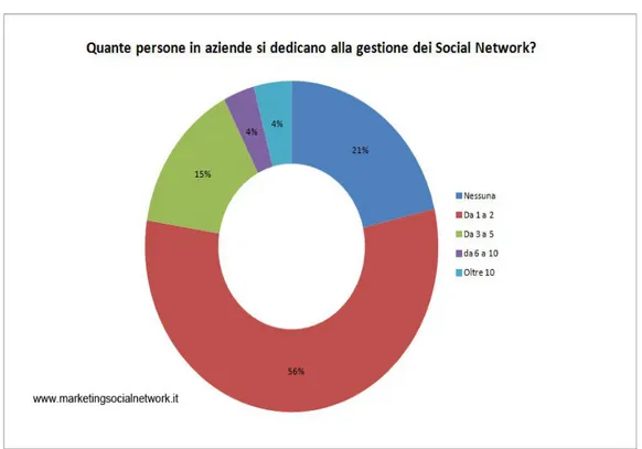 Figura 8: Quante persone in azienda si dedicano alla gestione dei Social Network?