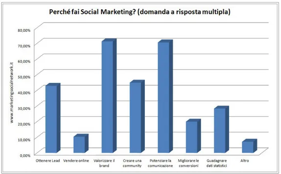 Figura 9: Perchè fai Social Marketing?