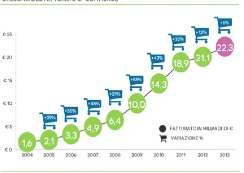 Figura 11: Crescita del fatturato e-commerce
