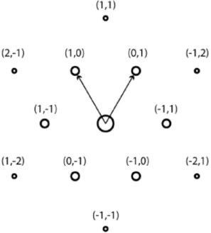 Figura 1.4 Punti del reticolo reciproco per un cristallo grafene. I numeri tra parentesi tonde  rappresentano gli indici di Miller associati ai diversi piani cristallini del cristallo di grafene.