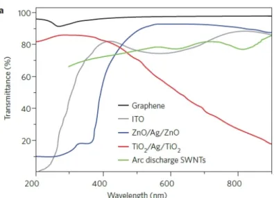 Figura 1.6 Grafico Trasmittanza-lunghezza d'onda comparativo tra grafene e materiali attualmente usati  per dispositivi optoelettronici [38] 