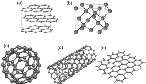 Figura 1.1 Alcune forme allotropiche del carbonio. (a) grafite; (b) diamante (cella cristallina  elementare); (c) fullerene di 60 atomi di carbonio, detta bucky-ball; (d) nanototubo di carbonio;  