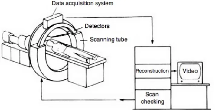 Figure 2.1: Geometry of a typical CT machine.