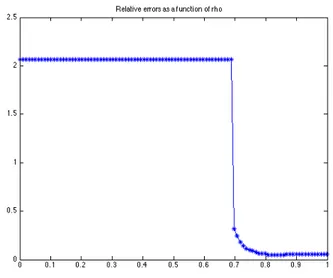 Figure 3.4: Results for the Gauss-Newton method with the stop condition given by (3.3) and noise level nl = 10 −2