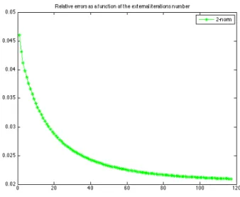 Figure 3.7: Results for the Levenberg-Marquardt method with varying µ k as in (3.5) with noise level nl = 10 −3