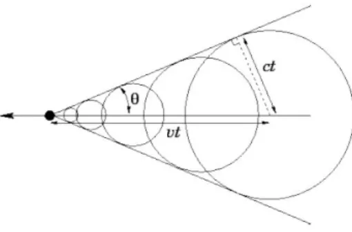 Figura 2.1: Cono d'onda della Radiazione Cherenkov