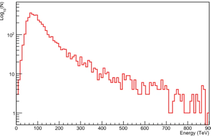 Figura 3.3: Distribuzione degli eventi in funzione dell'energia osservata (asse x). Notiamo un massimo di eventi per energie stimate dell'ordine di 100 Tev.