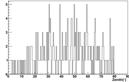 Figura 3.4: Distribuzione degli eventi di Auger in funzione dell'angolo di Zenith sull'asse delle x e il numero di eventi su quello delle y.