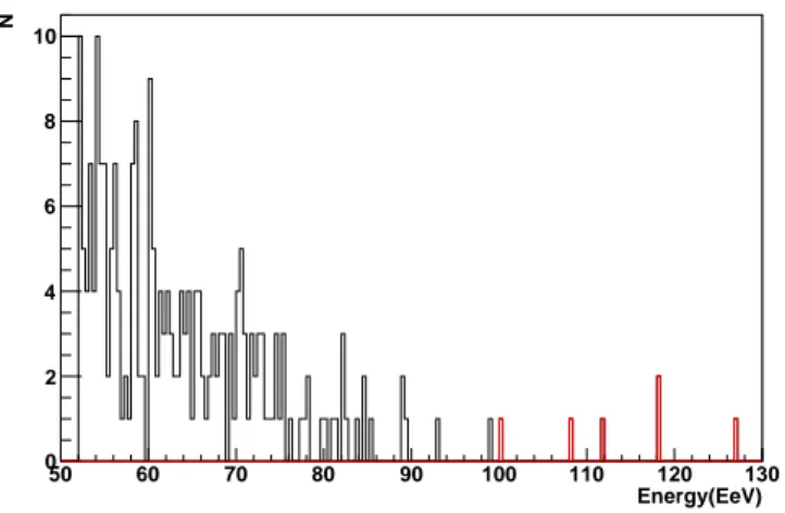 Figura 3.5: Distribuzione degli eventi di Auger in funzione dell'energia (asse x). In nero troviamo l'output di tutti gli eventi, in rosso quelli con energia osservata maggiore o uguale di 100 EeV