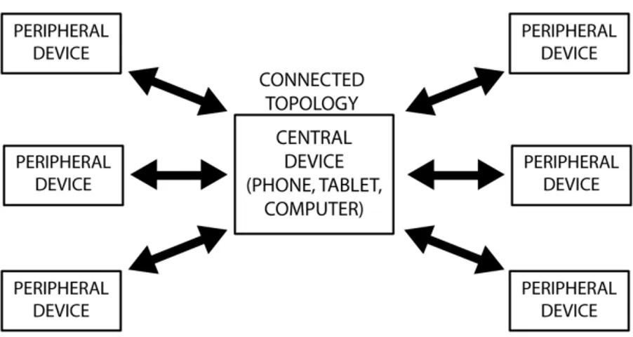 Figura 1.3: Topologia connessa: un dispositivo Central `e connesso e scambia dati con pi` u dispositivi Peripheral.