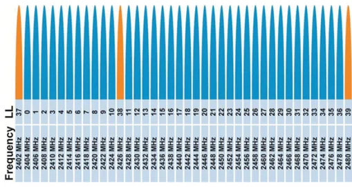 Figura 1.6: Schema dei canali utilizzati dal BLE. In arancione sono evidenziati i canali dedicati all’advertising, mentre gli altri vengono utilizzati per la trasmissione di dati.