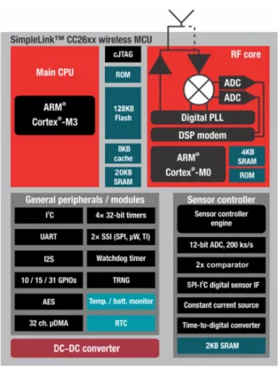 Figura 3.2: Diagramma a blocchi del microcontrollore.