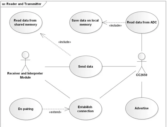 Figura 5.1: Diagramma dei casi d’uso del macro-modulo di lettura e trasmissione.