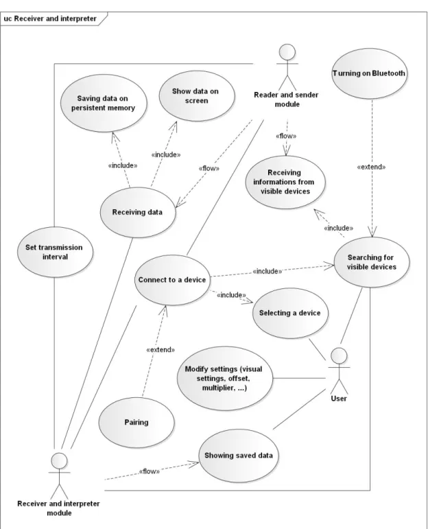 Figura 5.3: Diagramma dei casi d’uso del macro-modulo di ricezione ed interpretazione.