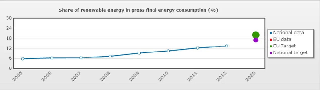 Figura 1.6 Quota di energie rinnovabili nel consumo finale lordo di energia in Italia  (http://ec.europa.eu) 