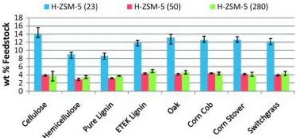 Figura 1.20 Confronto della% in peso di idrocarburi aromatici 9-15 prodotte da H-ZSM-5 zeoliti con  diverso rapporto SiO 2 /Al 2 O 3  (23, 50, 280).(Mihalcik et al, 2011) 