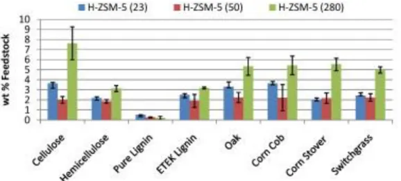 Figura 1.21 Confronto della t% in peso di composti ossigenati 1-8 prodotte da H-ZSM-5 zeoliti con  diverso rapporto SiO 2 /Al 2 O 3  (23, 50, 280),(Mihalcik et al, 2011)