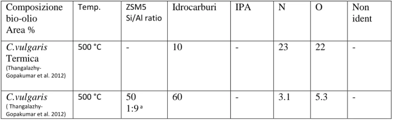 Tabella 1.3 Confronto pirolisi termica e catalitica di C.vulgaris.  a  rapporto biomassa/catalizzatore (N, O  composti contenenti azoto ed ossigeno)