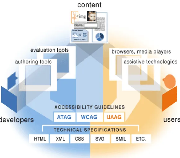 Figura 1.1: Rappresentazione delle linee guida per le diverse componenti dell'accessibilità web: browser, strumenti di sviluppo e contenuti [WAI14g]