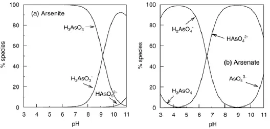 Figura 4 Speciazione del (a) arsenito e (b) arseniato in funzione del pH. Le condizioni redox sono  state scelte in modo tale che lo stato di ossidazione indicato domina la speciazione in entrambi i casi