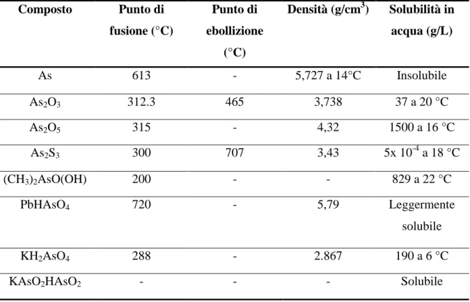 Tabella 1 Proprietà fisicochimiche dei principali composti di As (IARC, 1980; Lide.  1992-1993) 