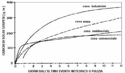 Figura 10: Accumulo dei rifiuti stradali in funzione del tempo secco antecedente [Sartor e Boyd, 1974] 