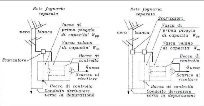 Figura 12: Schemi di reti separate con vasca di prima pioggia e vasca volano in linea e fuori linea 