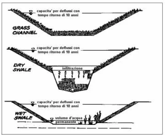 Figura 18:  Sezioni dei sistemi “grass channel”, “dry swale” e “wet swale” 