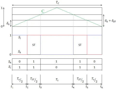 Figura 3.5: Schema di riferimento per il nuovo approccio riguardo la Modulazione  Double-Sided