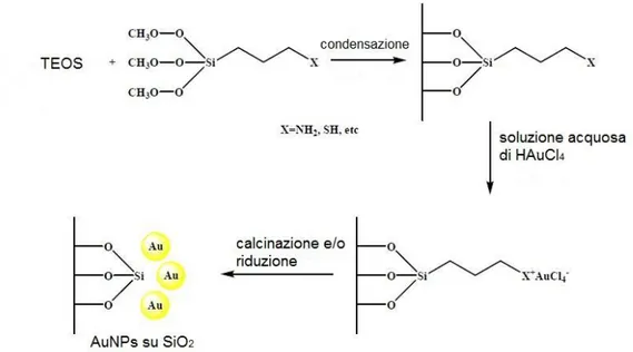 Figura 11 – procedura generale per la sintesi di catalizzatori d’oro supportati su silice via  condensazione