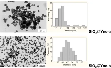 Figura 3 – Immagini TEM delle nanoparticelle di SiO 2 @Yne-a e SiO 2 @Yne-b e distribuzione  media delle relative dimensioni