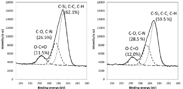 Figura 7 – Scomposizione spettrale dei segnali C 1s XPS dei campioni SiO 2 @Yne-a (sinistra) e  SiO 2 @Yne-b (destra)