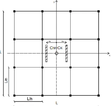 Fig. 2.1 Struttura a pianta quadrata  l  l  con due setti uguali posti alla stessa distanza  x s  rispetto al centro di massa