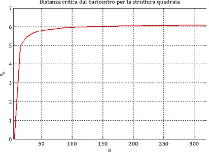 Fig. 2.2 Grafico della distanza critica x s  in funzione del parametro p. 