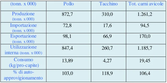Tabella 1.2. Dati relativi alle carni di pollo e tacchino prodotte in Italia nel 2014 (Unaitalia,  2015)