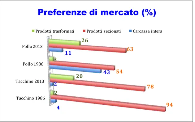 Figura 1.6. Forme di commercializzazione delle carni avicole in Italia (Unaitalia,1986-2013)