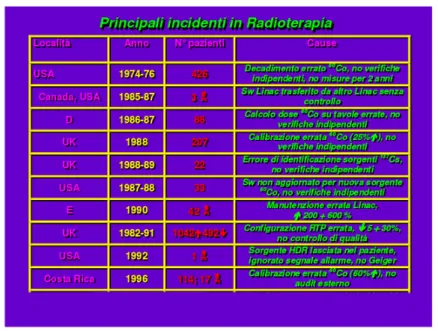 Figura 1.13: Principali incidenti avvenuti in sede di radioterapia la calibrazione del fascio, e cambiamenti morfologici nel paziente.