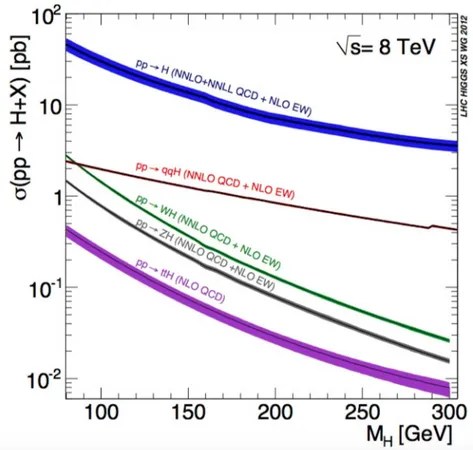 Figure 1.8: Higgs boson production cross-section as a function of the Higgs mass [?].